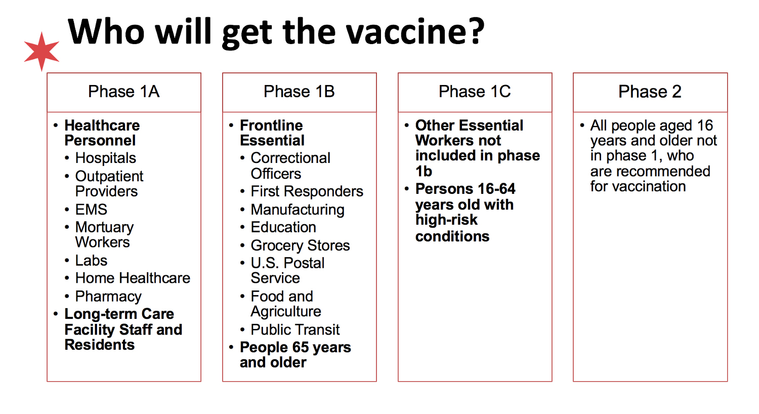 Vaccine Phases